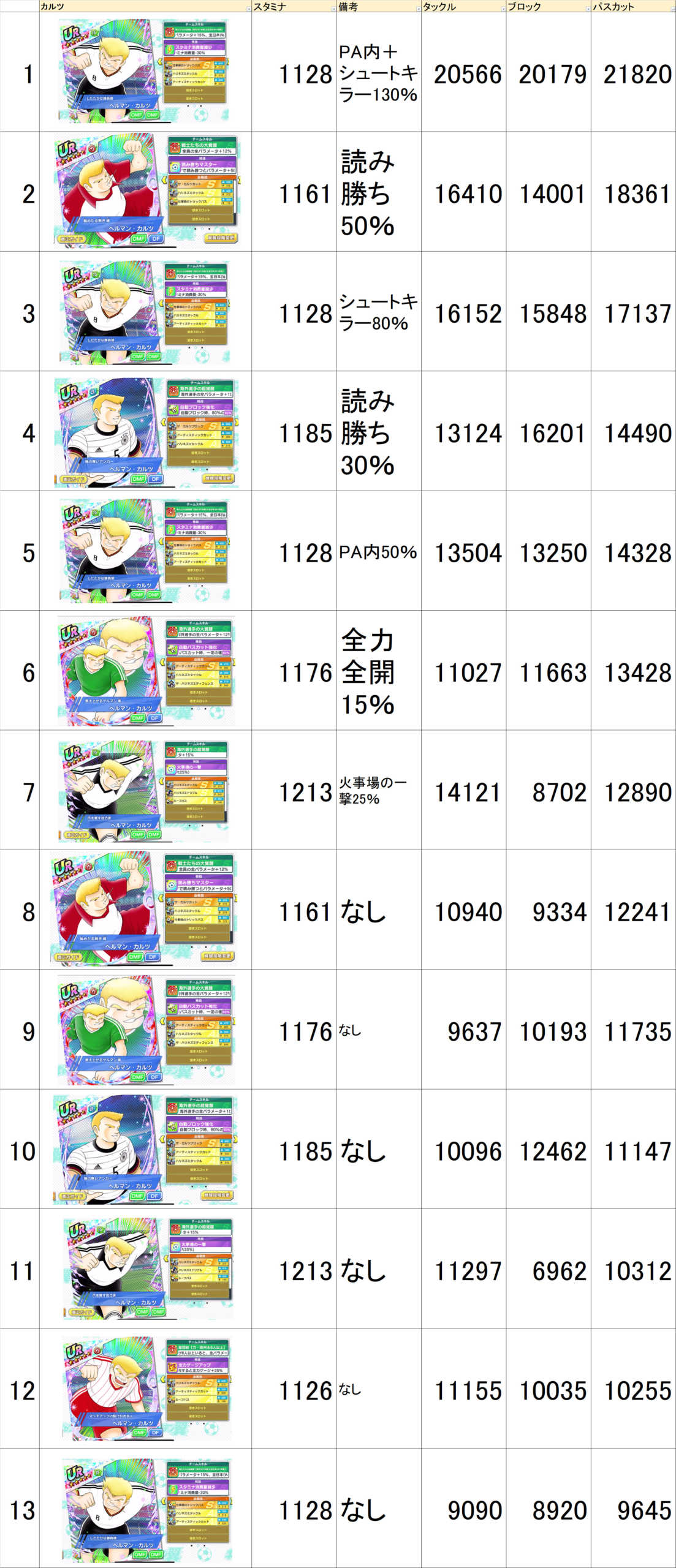 数値チェック 新ドリコレカルツ 歴代カルツとの比較 黄金世代の鼓動 Official Web Site